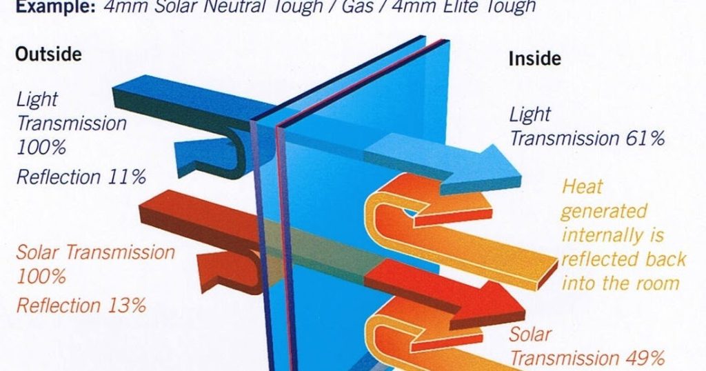 Content image for The Benefits of Using Low-Emissivity Glass in Windows